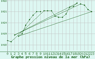 Courbe de la pression atmosphrique pour Michelstadt-Vielbrunn