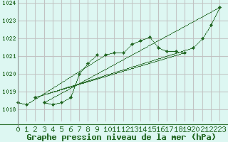 Courbe de la pression atmosphrique pour Guret Saint-Laurent (23)