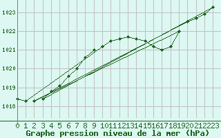 Courbe de la pression atmosphrique pour Vaxjo