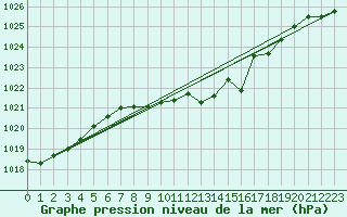 Courbe de la pression atmosphrique pour Muenchen-Stadt