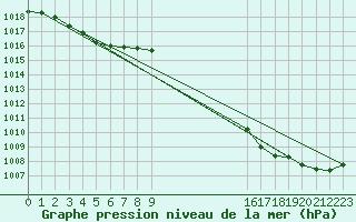 Courbe de la pression atmosphrique pour Boulaide (Lux)