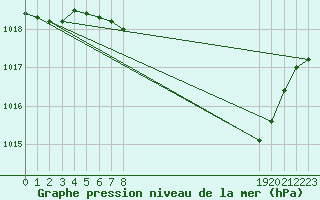 Courbe de la pression atmosphrique pour Waibstadt