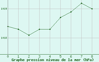 Courbe de la pression atmosphrique pour Mhling