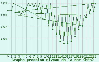 Courbe de la pression atmosphrique pour Zurich-Kloten