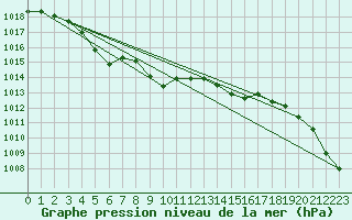 Courbe de la pression atmosphrique pour Kernascleden (56)