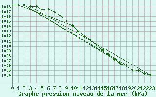 Courbe de la pression atmosphrique pour Bridlington Mrsc