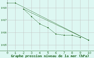 Courbe de la pression atmosphrique pour Dax (40)