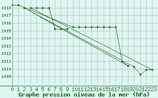 Courbe de la pression atmosphrique pour Kernascleden (56)