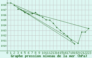 Courbe de la pression atmosphrique pour Cerisiers (89)