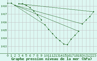 Courbe de la pression atmosphrique pour Ljubljana / Bezigrad