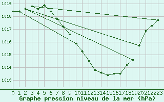 Courbe de la pression atmosphrique pour Aigle (Sw)