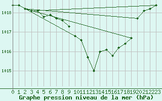 Courbe de la pression atmosphrique pour Hartberg