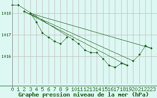 Courbe de la pression atmosphrique pour Dinard (35)