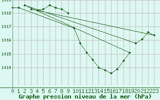 Courbe de la pression atmosphrique pour Aigle (Sw)