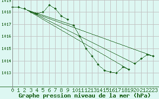 Courbe de la pression atmosphrique pour Gerona (Esp)