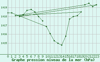 Courbe de la pression atmosphrique pour Mhleberg