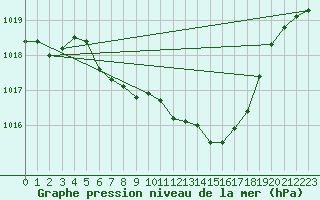 Courbe de la pression atmosphrique pour Fahy (Sw)