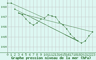 Courbe de la pression atmosphrique pour Agde (34)