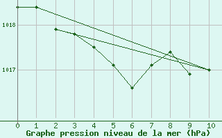 Courbe de la pression atmosphrique pour Capel Curig