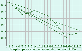 Courbe de la pression atmosphrique pour Cap Ferret (33)