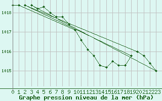 Courbe de la pression atmosphrique pour Chojnice