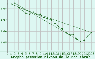Courbe de la pression atmosphrique pour Deauville (14)