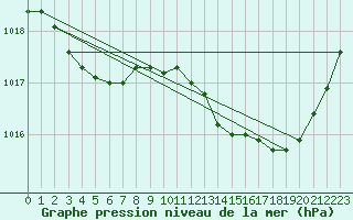 Courbe de la pression atmosphrique pour Chteaudun (28)