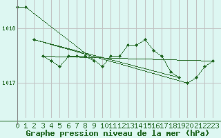 Courbe de la pression atmosphrique pour Calvi (2B)