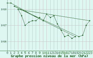 Courbe de la pression atmosphrique pour Cap Corse (2B)