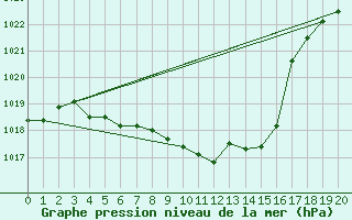 Courbe de la pression atmosphrique pour Oppdal-Bjorke