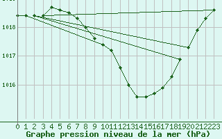 Courbe de la pression atmosphrique pour Delsbo