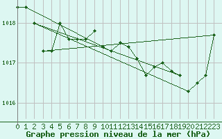 Courbe de la pression atmosphrique pour Selonnet (04)