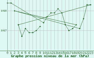 Courbe de la pression atmosphrique pour Ile Rousse (2B)