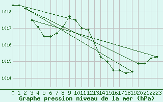 Courbe de la pression atmosphrique pour Alajar