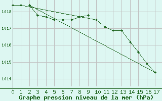 Courbe de la pression atmosphrique pour Bziers Cap d