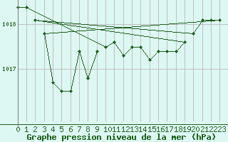 Courbe de la pression atmosphrique pour Mirepoix (09)