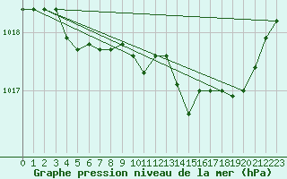 Courbe de la pression atmosphrique pour Pinsot (38)