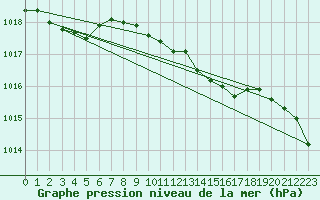 Courbe de la pression atmosphrique pour Capel Curig