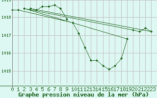 Courbe de la pression atmosphrique pour Harburg