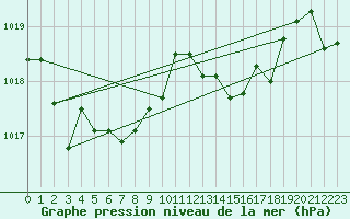 Courbe de la pression atmosphrique pour Lorient (56)