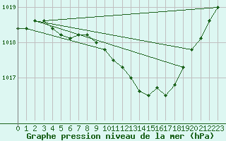 Courbe de la pression atmosphrique pour Ostroleka