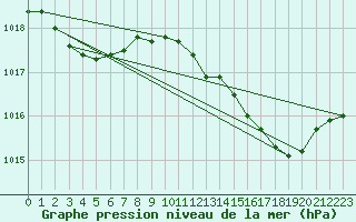 Courbe de la pression atmosphrique pour Sorcy-Bauthmont (08)
