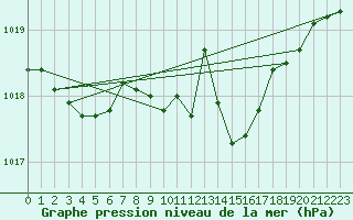 Courbe de la pression atmosphrique pour Glenanne