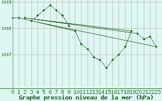Courbe de la pression atmosphrique pour Kocaeli