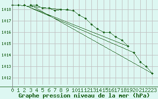 Courbe de la pression atmosphrique pour Uto