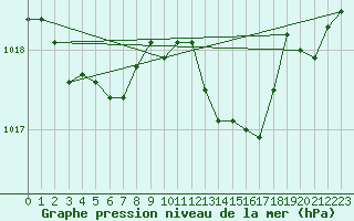 Courbe de la pression atmosphrique pour Pertuis - Le Farigoulier (84)