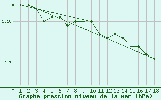 Courbe de la pression atmosphrique pour Ona Ii