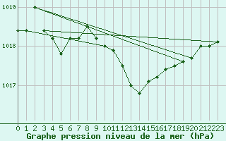 Courbe de la pression atmosphrique pour Meiningen