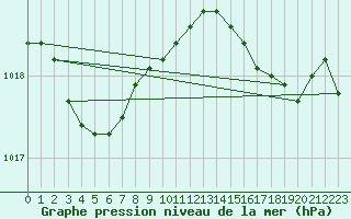 Courbe de la pression atmosphrique pour Plymouth (UK)