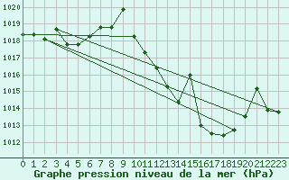 Courbe de la pression atmosphrique pour Don Benito